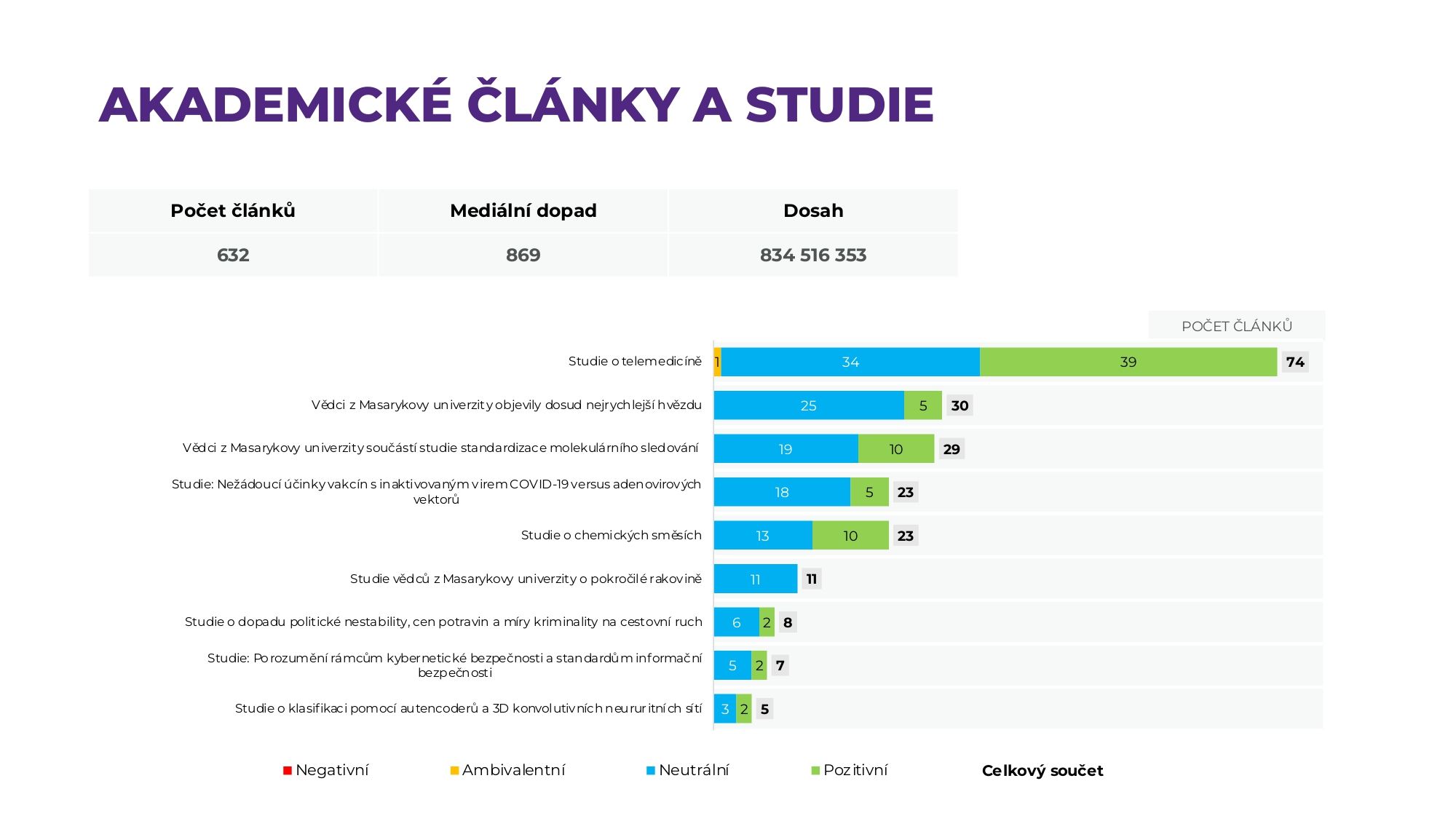 Akademické články a studie