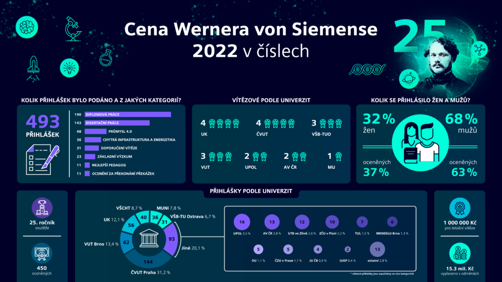 Cena Wernera von Siemense 2022