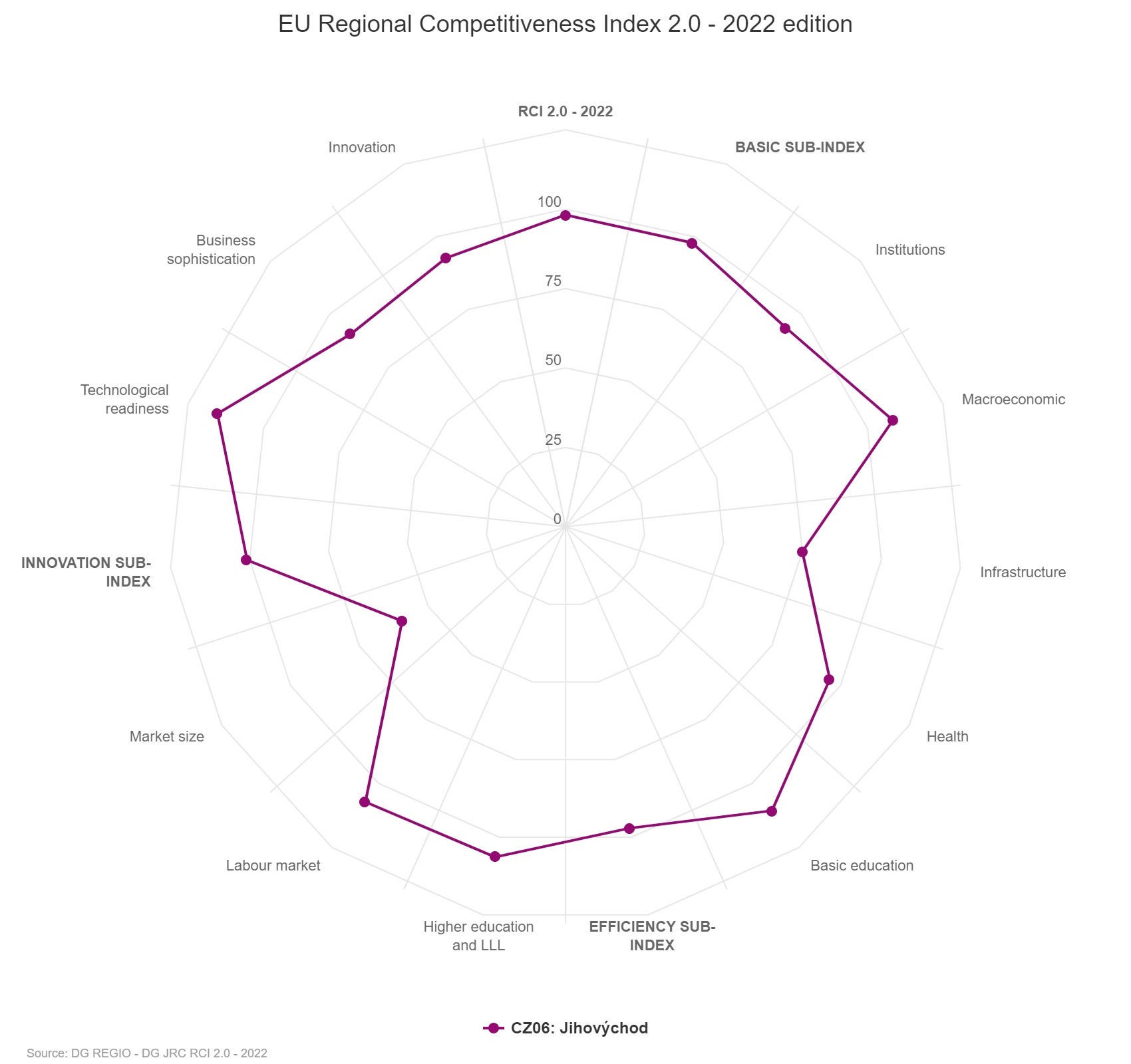 Index regionální konkurenceschopnosti EU (RCI)